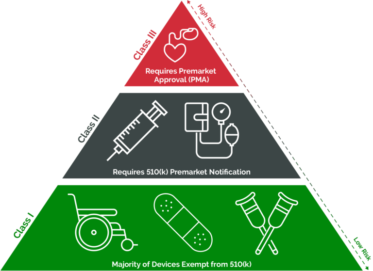 Medical Device Classification Diagram 2
