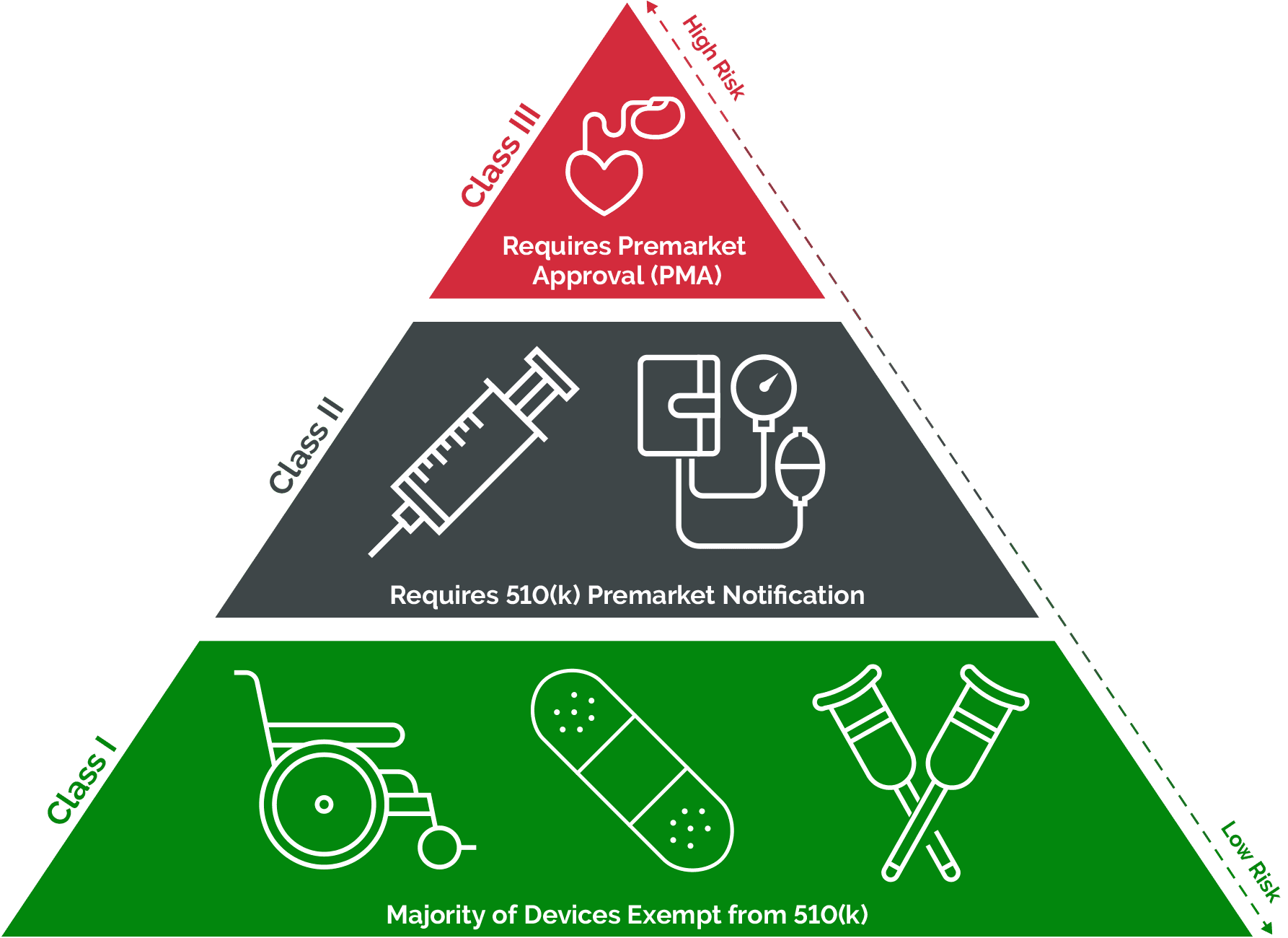 Medical Device Classification Diagram 2